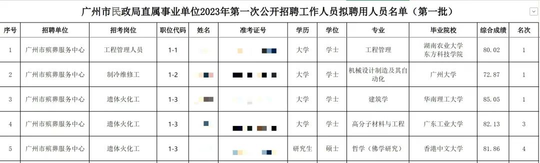 哲学硕士拟聘为遗体火化工,民政局公示引关注(图1) 640.jpg