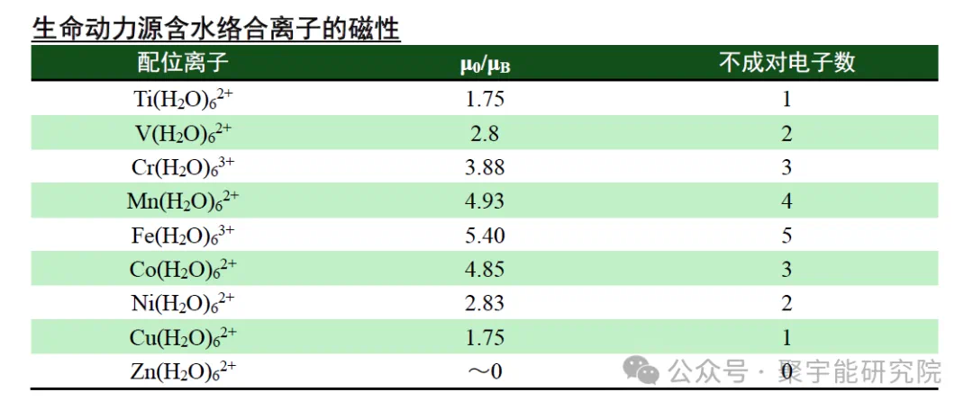 金日光教授:【《黄帝内经》为何是中医大学科最上等的医典?•二十】为什么钱老说d电子是“生命动力的电子”?为什么阴精d电子干坏事?(图39) 30.png